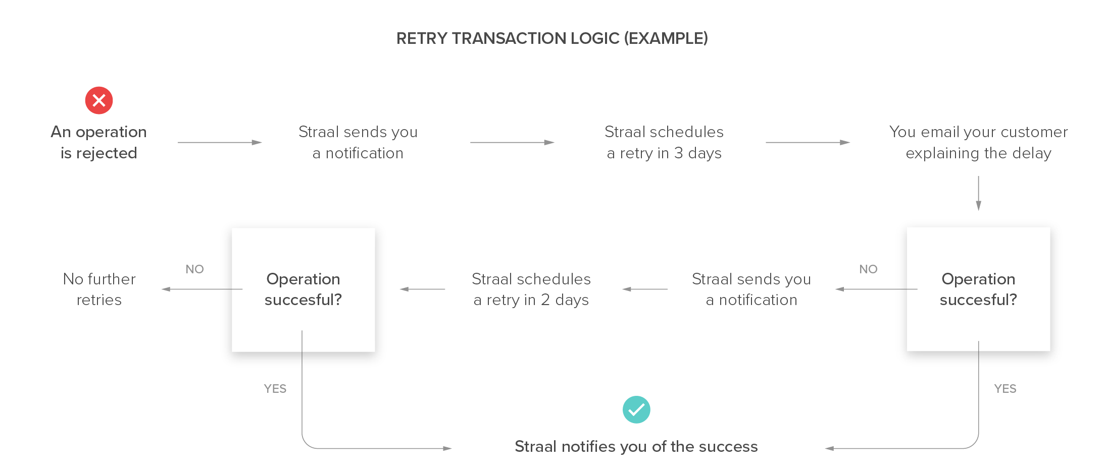 An example chain for the retry logic. It's described below.