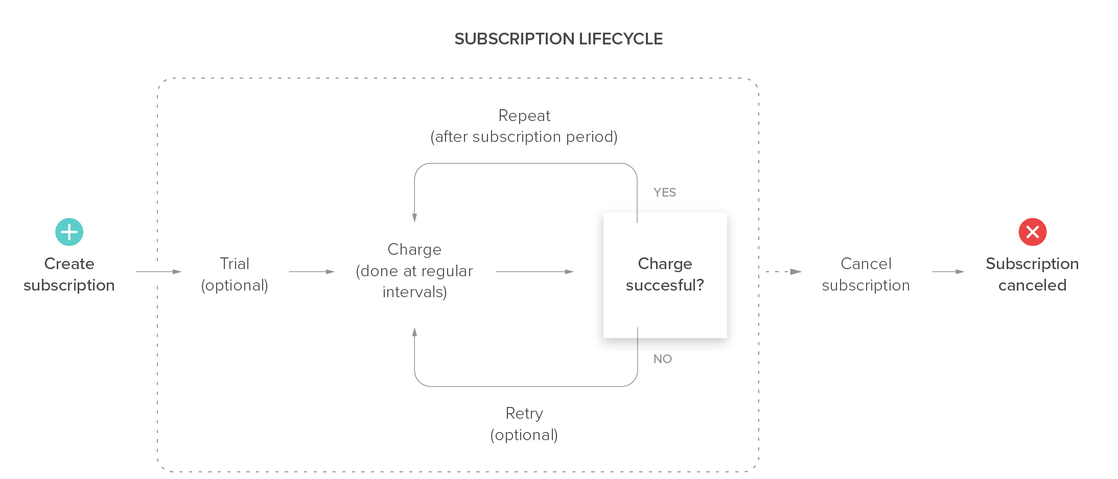 Diagram showing what can happen to a subscription during it lifecycle. It's described below.